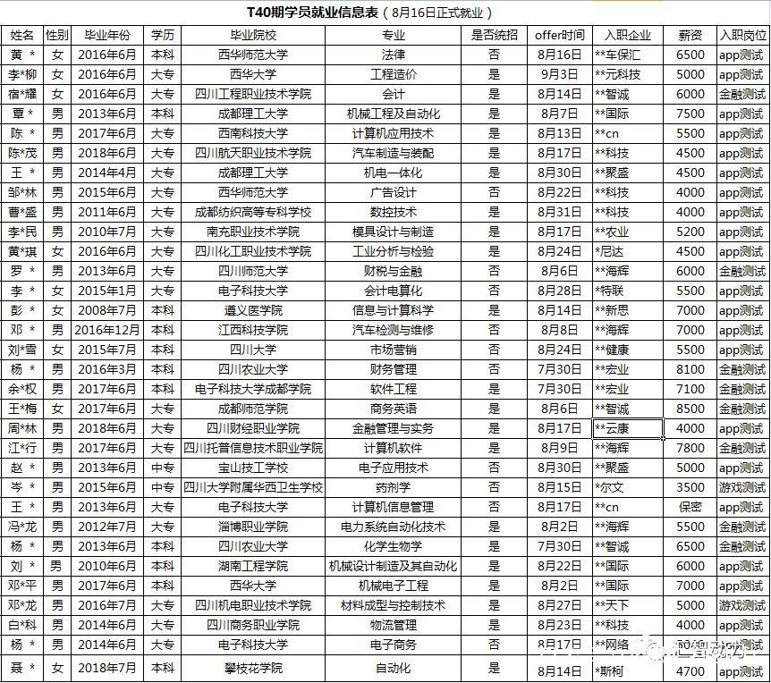 汇智动力学员就业表