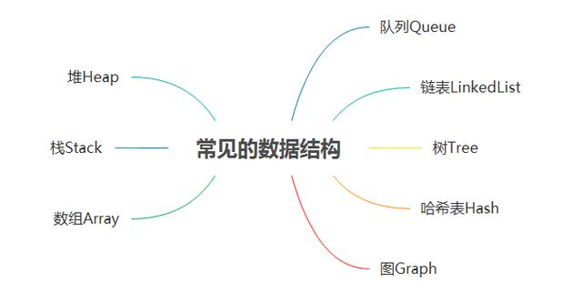 汇智动力李章丰:Java 浅谈数据结构和算法
