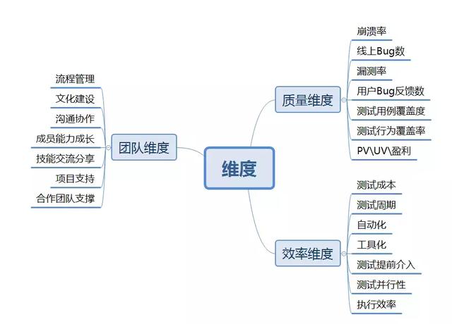 汇智动力学院:测试管理者的绩效考核有哪些KPI?
