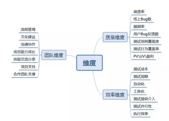 汇智动力学院：测试管理者的绩效考核有哪些KPI？