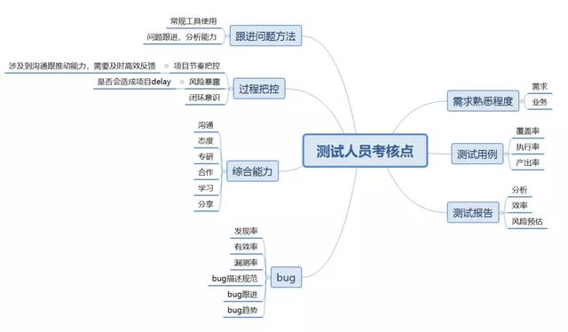 汇智动力学院:测试管理者的绩效考核有哪些KPI?