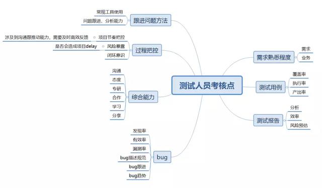 汇智动力学院：测试管理者的绩效考核有哪些KPI？