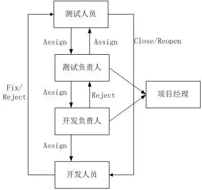 测试员自我提升丨清晰梳理缺陷管理流程