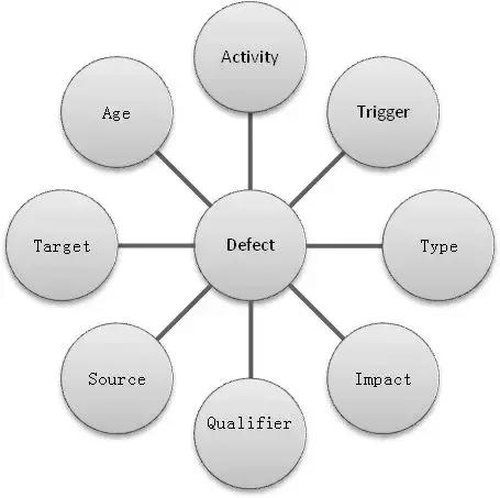测试员自我提升丨清晰梳理缺陷管理流程