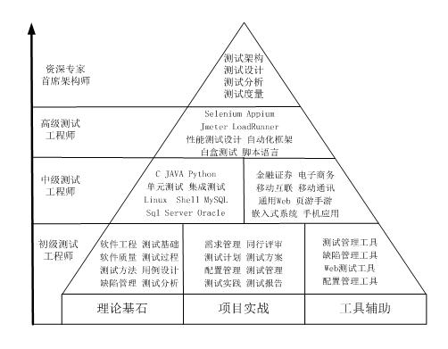 科学的软件测试培训时间是多久？