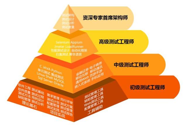 转行IT就能拿高薪吗?