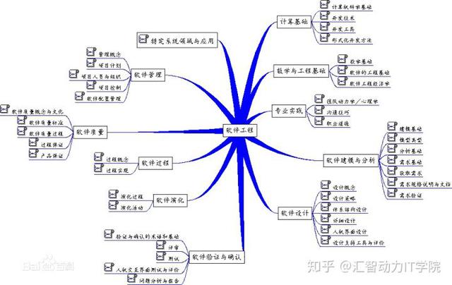 软件工程专业是一门怎样的专业?