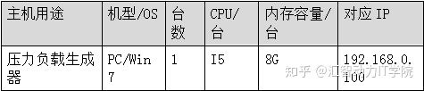 Jmeter性能测试系列