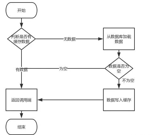 java如何解决内存缓存击穿问题？