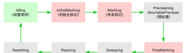 java面试中常问的垃圾收集器CMS和G1是什么？