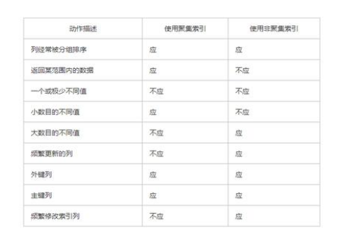 JAVA面试被问mysql聚集索引和非聚集索引的区别？