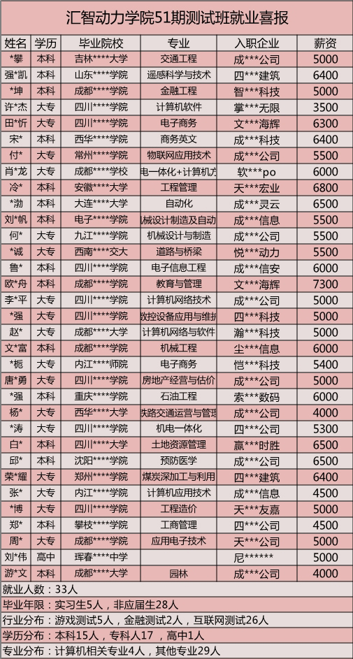 喜报 | 汇智动力51期测试班全员就业，平均薪资6K+