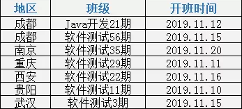 喜报 | 汇智动力51期测试班全员就业，平均薪资6K+