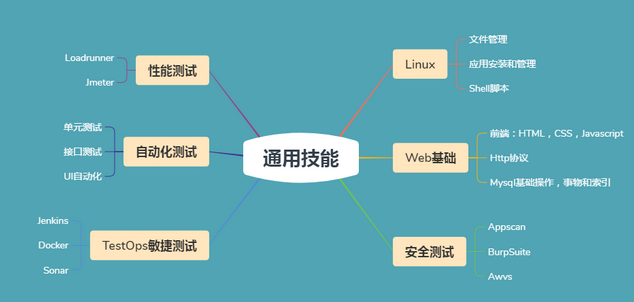 成为软件测试大牛就只需要多做这一步