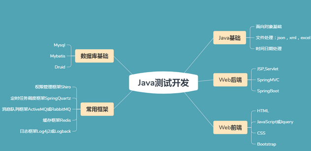 成为软件测试大牛就只需要多做这一步