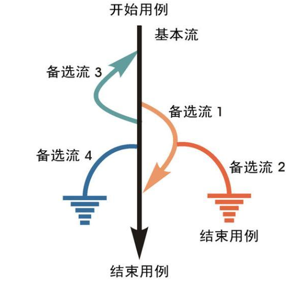 测试用例的设计及概念