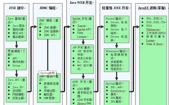 学java