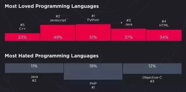 PHP语言，Phython
