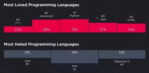 PHP语言,Phython
