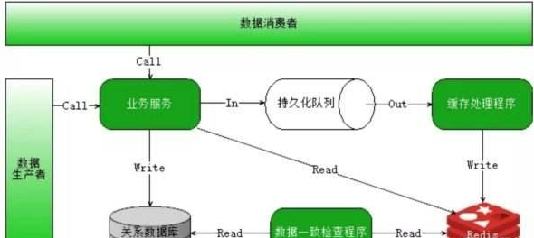 Java工程师