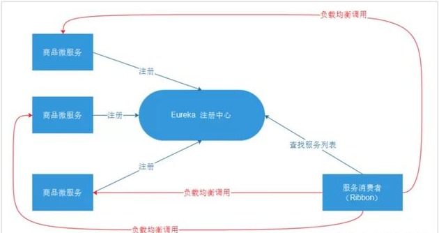 如何在客户端实现服务的负载均衡