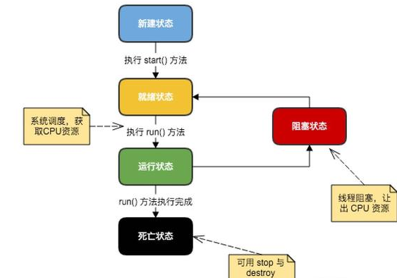 如何深入Java多线程开发