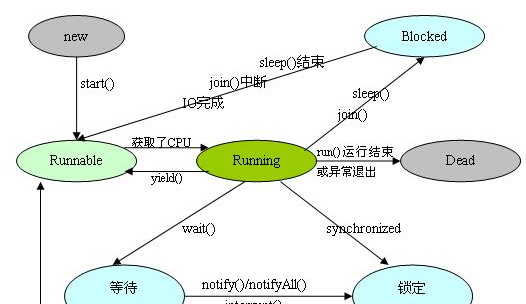 如何深入Java多线程开发