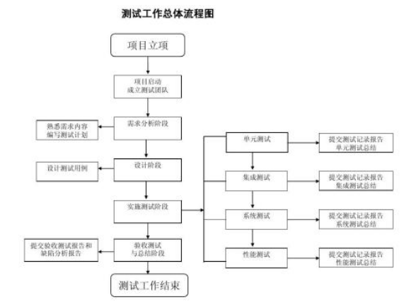 软件测试项目要经过的几轮测试