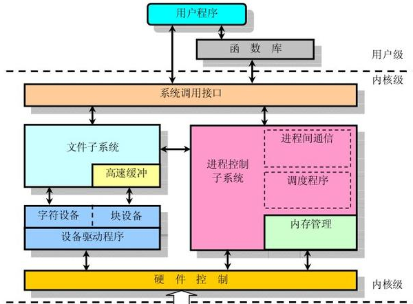 LINUX零基础如何学习