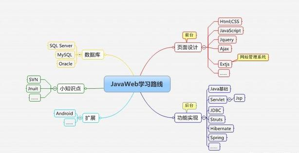 java学习中写不出来代码