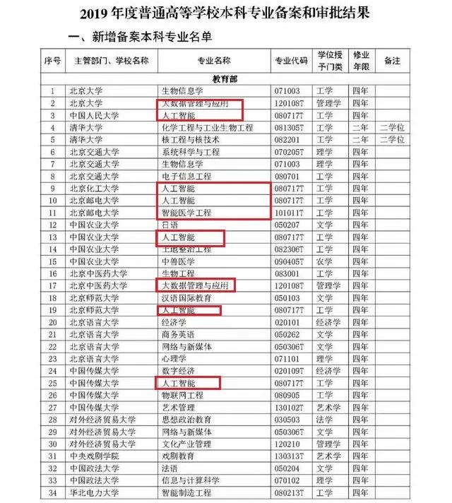 从2020各高校新增专业看IT行业发展