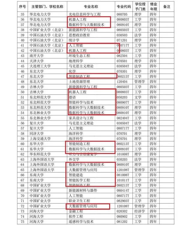 从2020各高校新增专业看IT行业发展