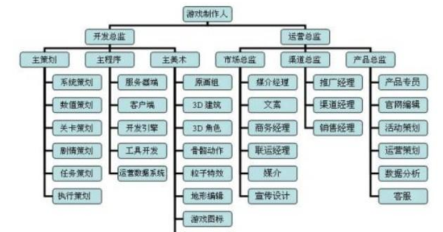 游戏开发培训