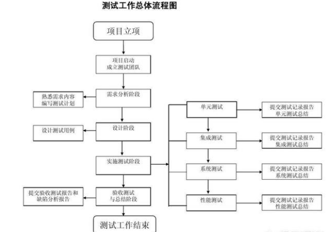 软件测试的工作内容