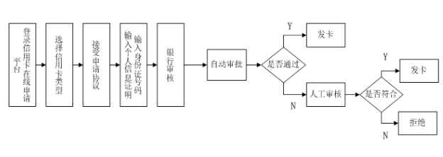 流程测试