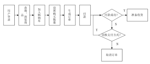 流程测试