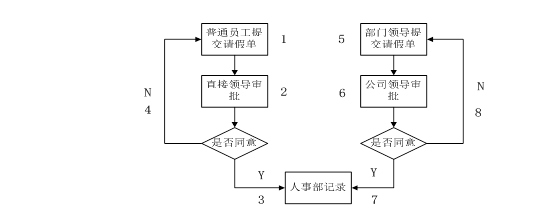 流程测试