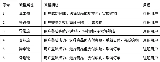 流程测试——流程测试设计