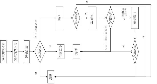 流程测试——流程测试设计