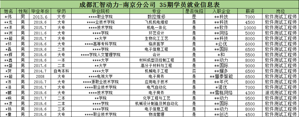 汇智动力南京分校35期就业情况