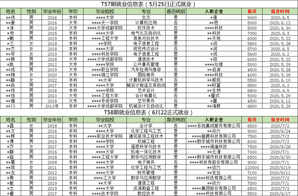 汇智动力成都校区57期、58期就业