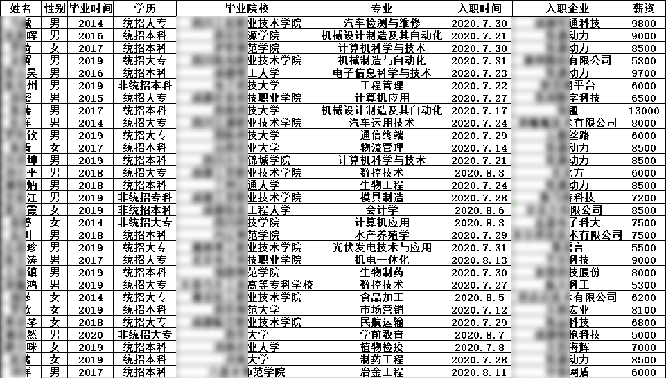  汇智动力成都校区59期就业情况