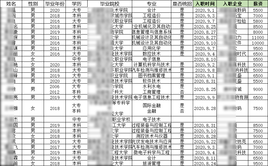  汇智动力成都校区60期就业情况