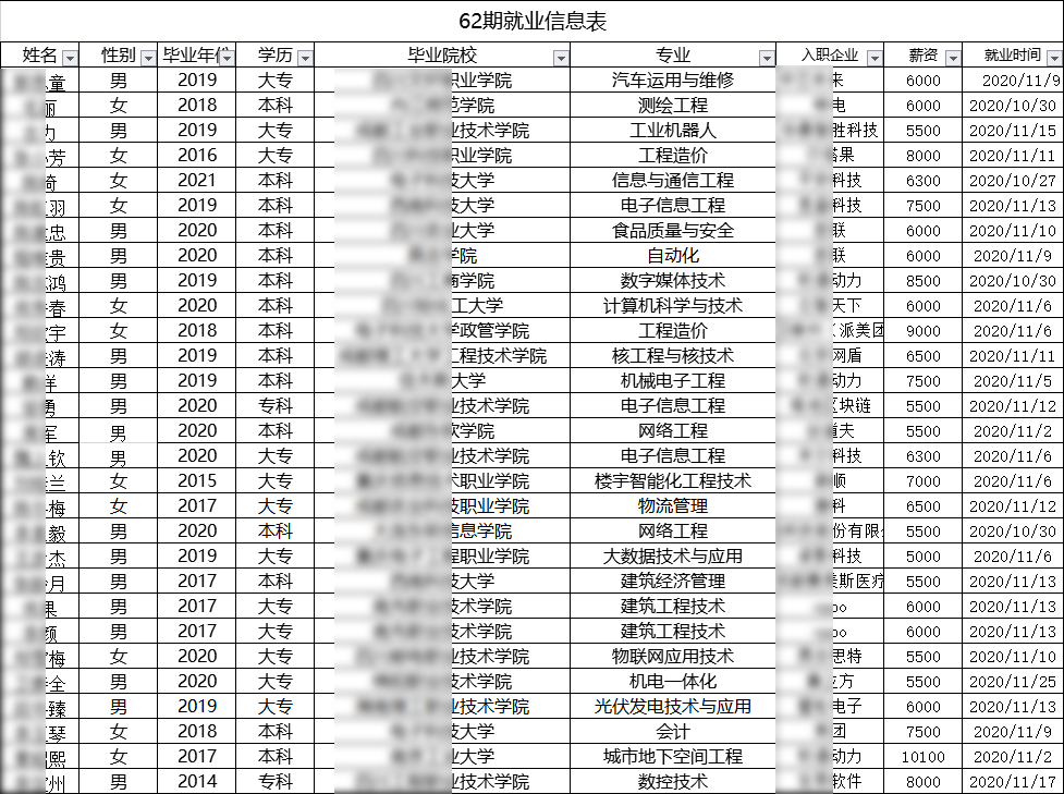 汇智动力成都校区62期就业情况