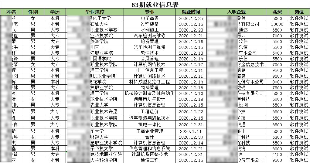 汇智动力成都校区63期就业情况