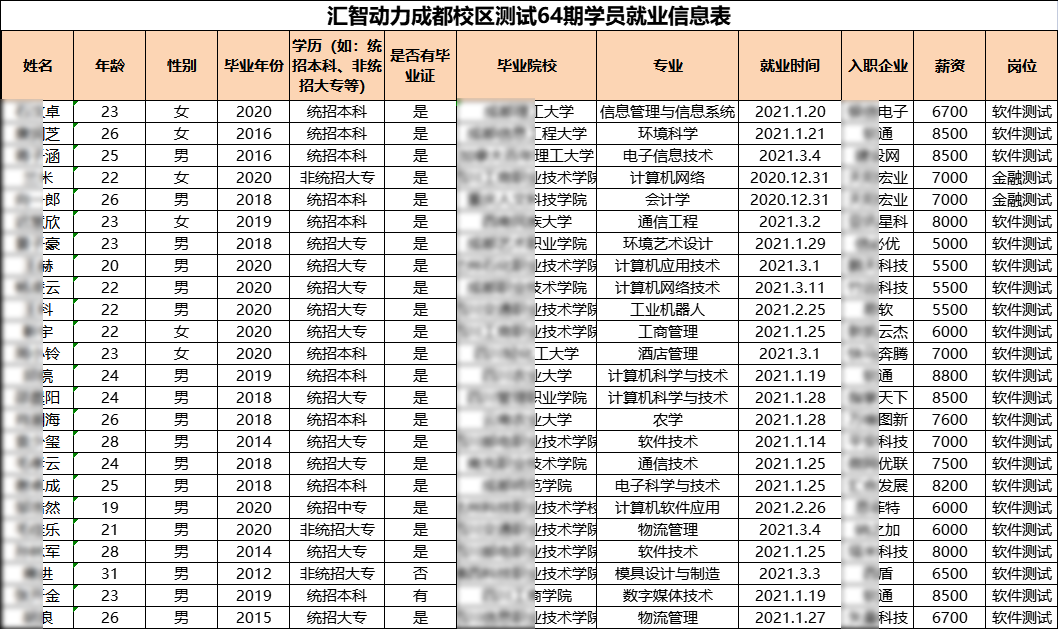 汇智动力成都校区64期就业情况