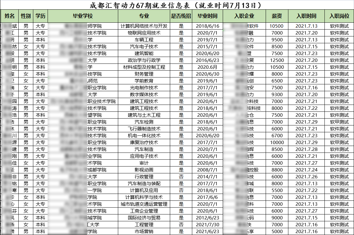 汇智动力成都校区67期就业情况