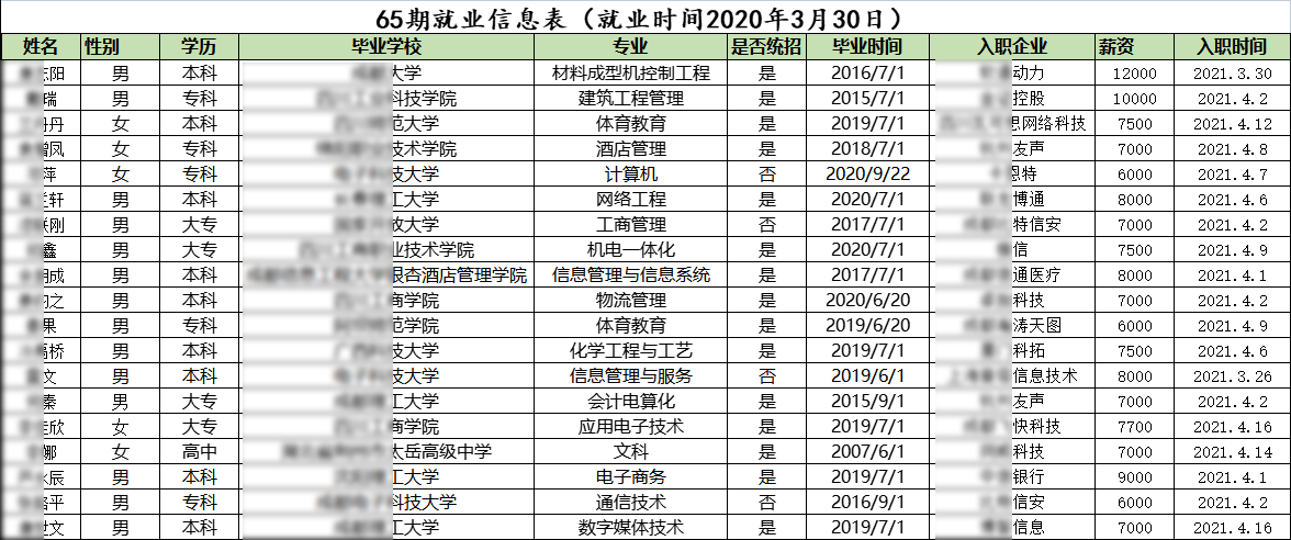汇智动力成都校区65期就业情况