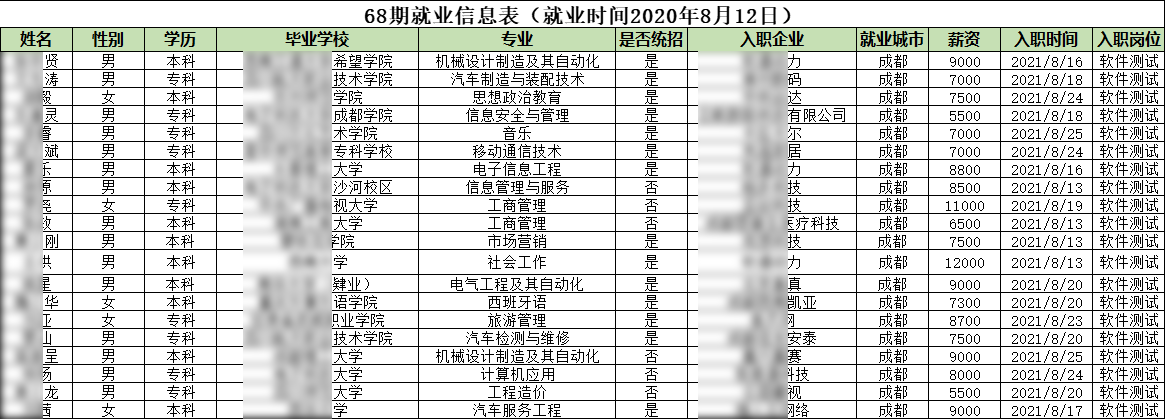 汇智动力成都校区68期就业情况