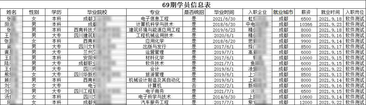 汇智动力成都校区69期就业情况